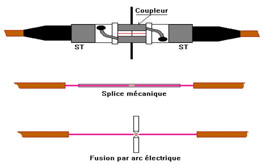 Installation rapide du connecteur FTTH en 5 étapes et comparaison avec la  méthode d'épissage par fusion