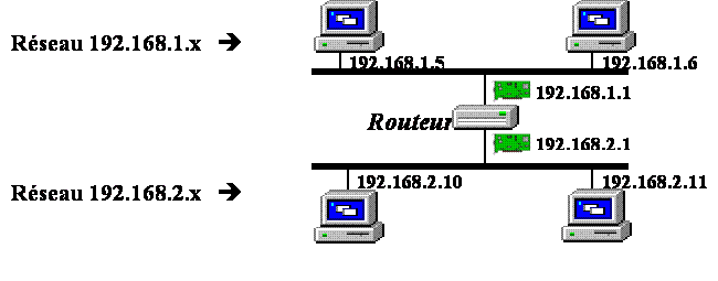 Modélisation d'un réseau informatique - Interconnexion de réseaux avec un  routeur