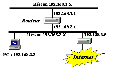 Modélisation d'un réseau informatique - Interconnexion de réseaux avec un  routeur